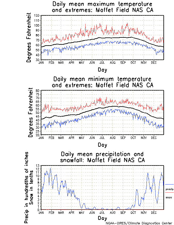 Moffet Field, California Annual Temperature Graph